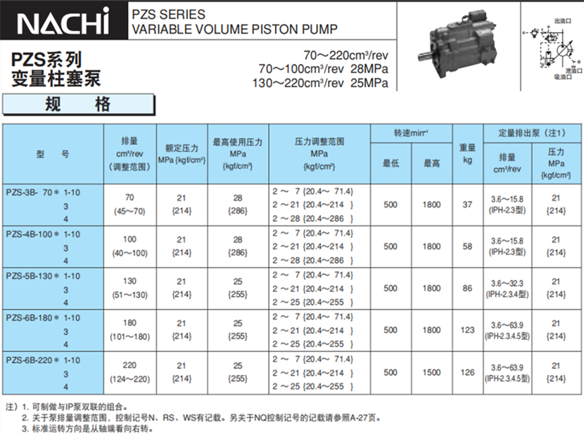 PZS系列變量柱塞泵規格