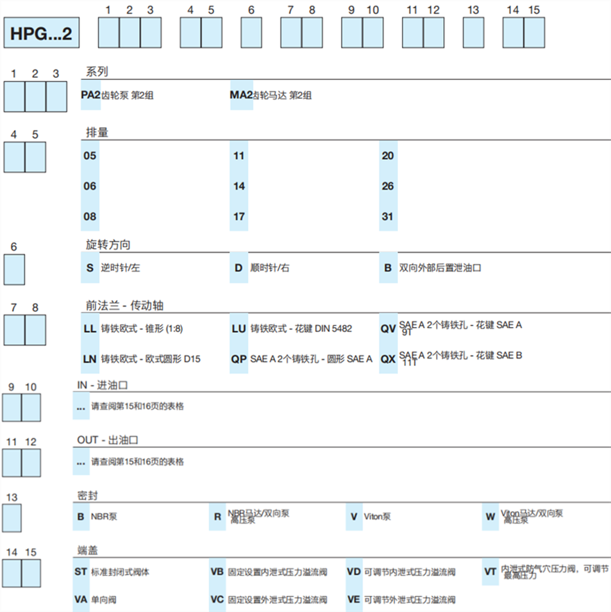 HPG...2 系列Bondioli&Pavesi邦貝鑄鐵齒輪泵和馬達型號說明