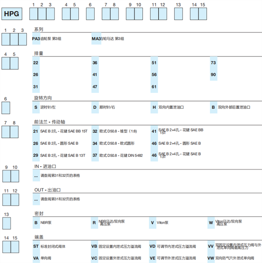 HPG...3 系列Bondioli&Pavesi邦貝鑄鐵齒輪泵和馬達(dá)型號說明