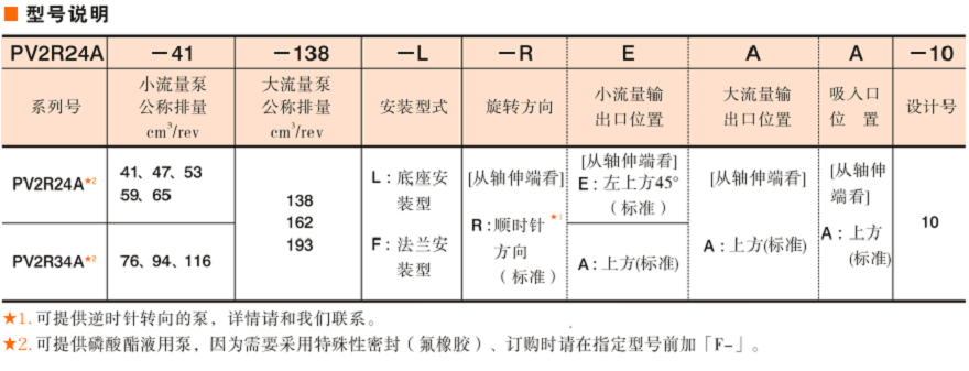 油研PV2R24A/34A系列雙聯葉片泵型號說明