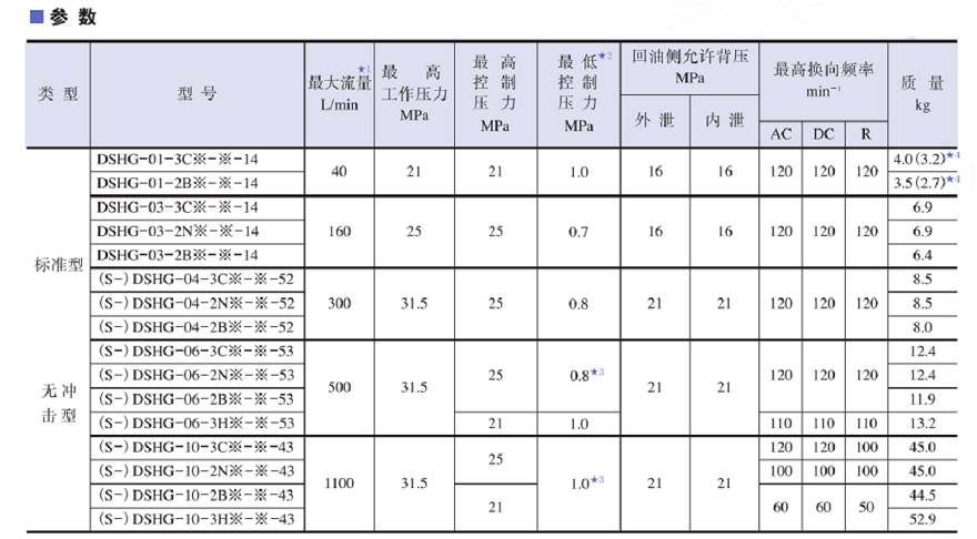 油研YUKEN電液換向閥規格及參數